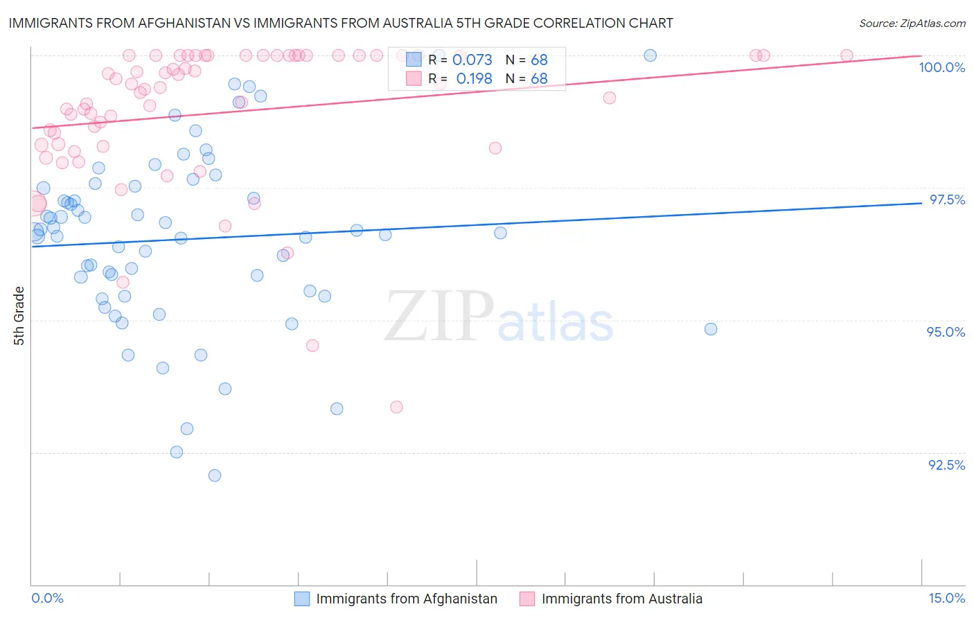 Immigrants from Afghanistan vs Immigrants from Australia 5th Grade