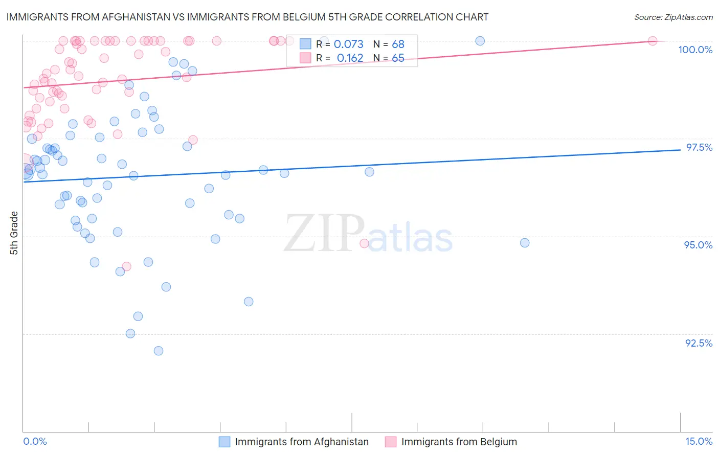 Immigrants from Afghanistan vs Immigrants from Belgium 5th Grade