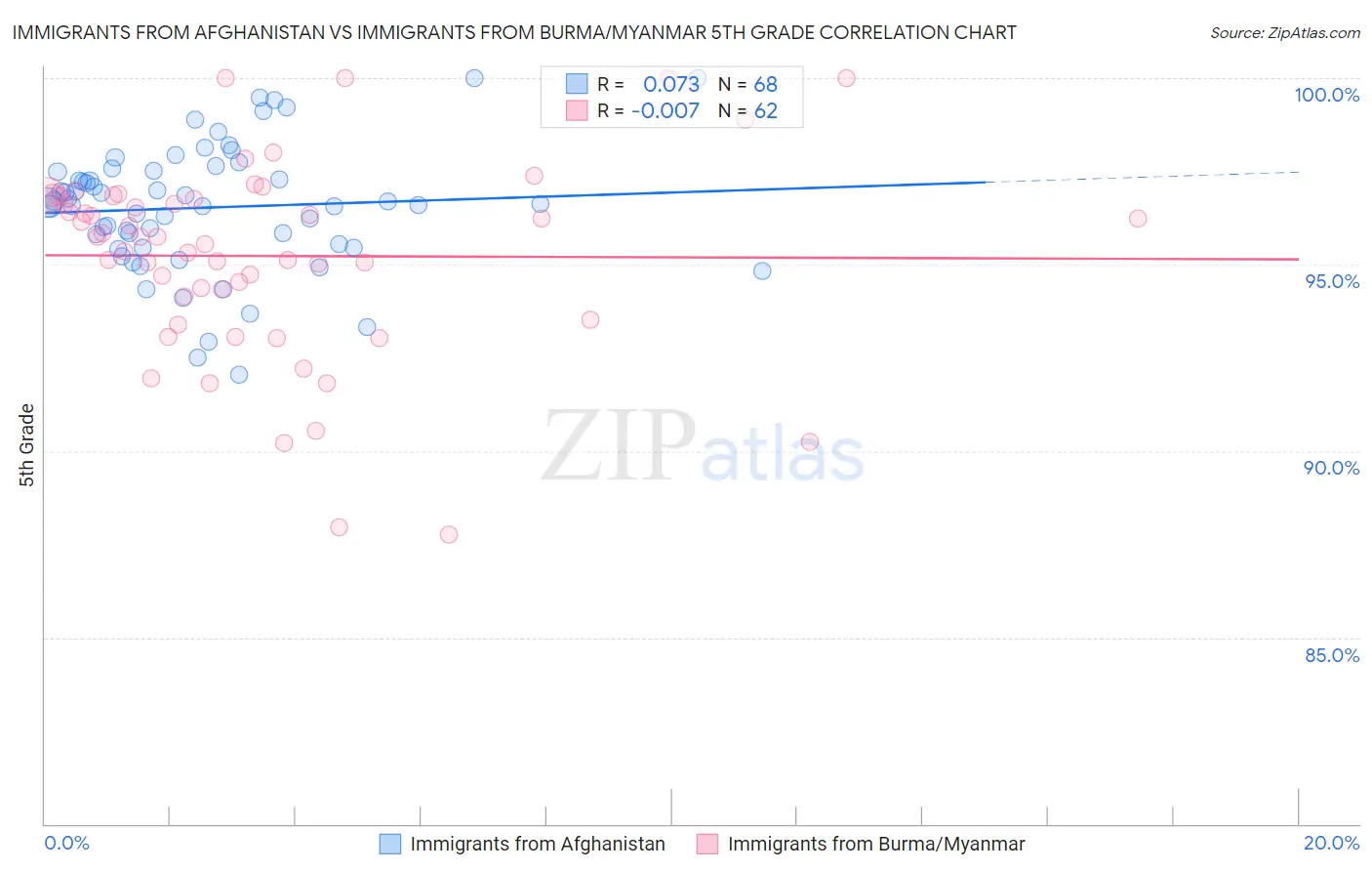 Immigrants from Afghanistan vs Immigrants from Burma/Myanmar 5th Grade