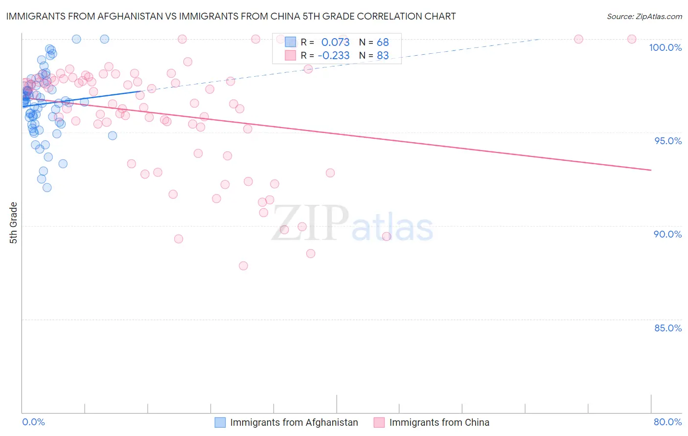 Immigrants from Afghanistan vs Immigrants from China 5th Grade