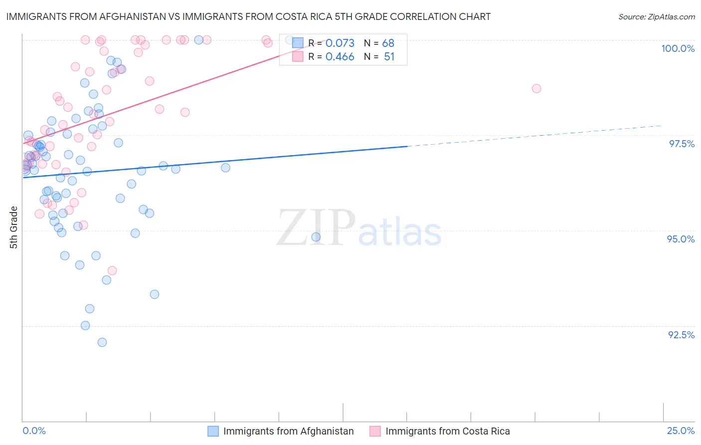 Immigrants from Afghanistan vs Immigrants from Costa Rica 5th Grade