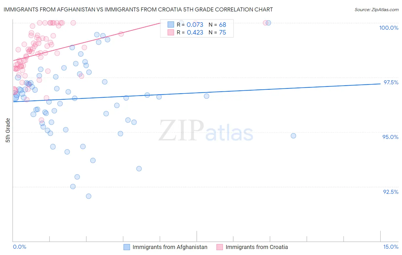 Immigrants from Afghanistan vs Immigrants from Croatia 5th Grade