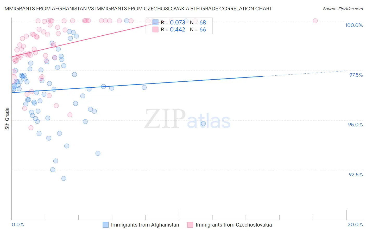 Immigrants from Afghanistan vs Immigrants from Czechoslovakia 5th Grade