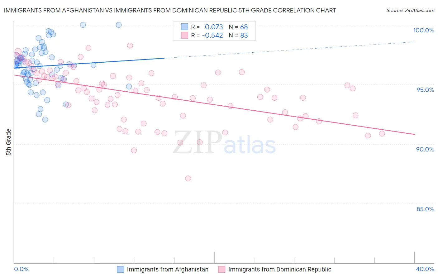 Immigrants from Afghanistan vs Immigrants from Dominican Republic 5th Grade