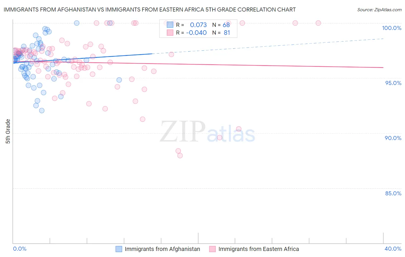 Immigrants from Afghanistan vs Immigrants from Eastern Africa 5th Grade