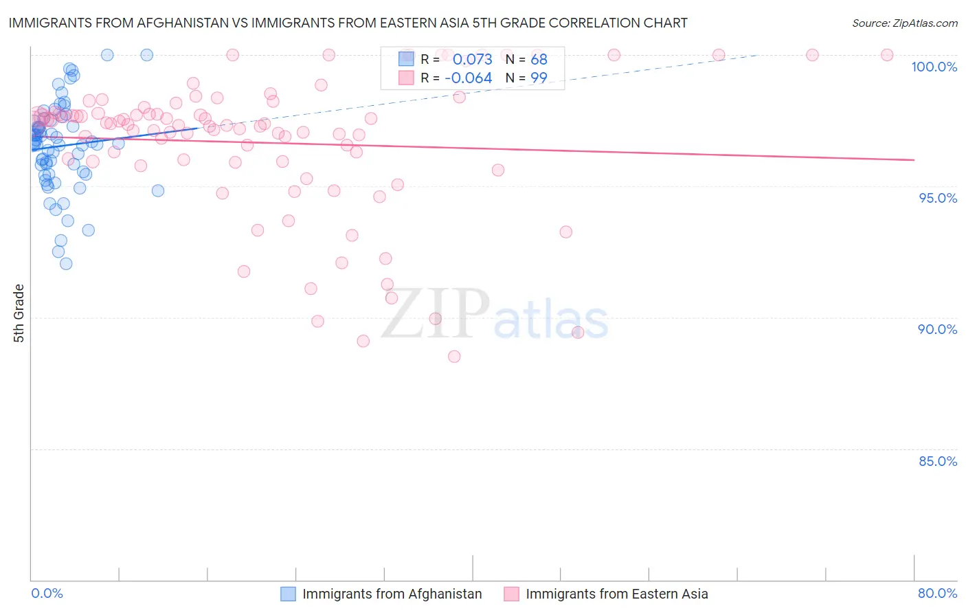 Immigrants from Afghanistan vs Immigrants from Eastern Asia 5th Grade