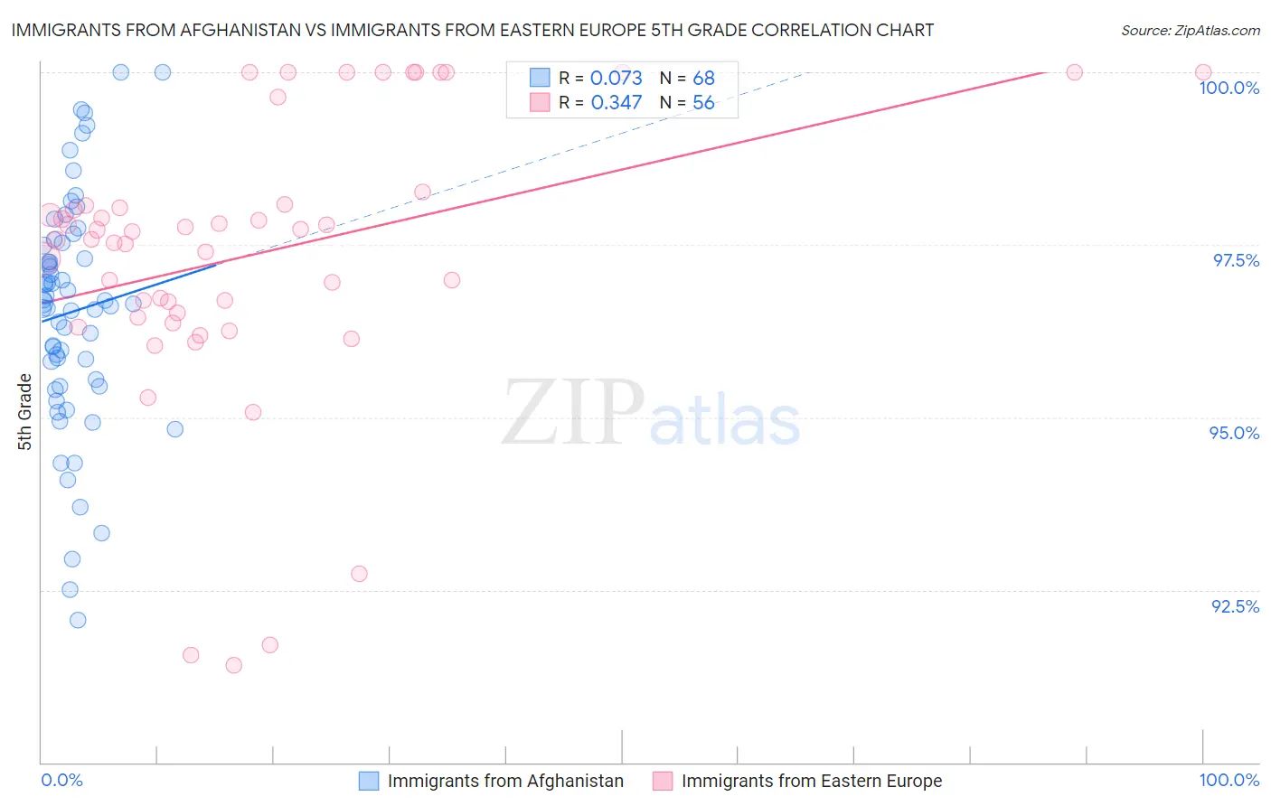 Immigrants from Afghanistan vs Immigrants from Eastern Europe 5th Grade
