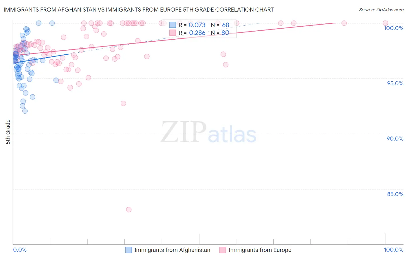 Immigrants from Afghanistan vs Immigrants from Europe 5th Grade