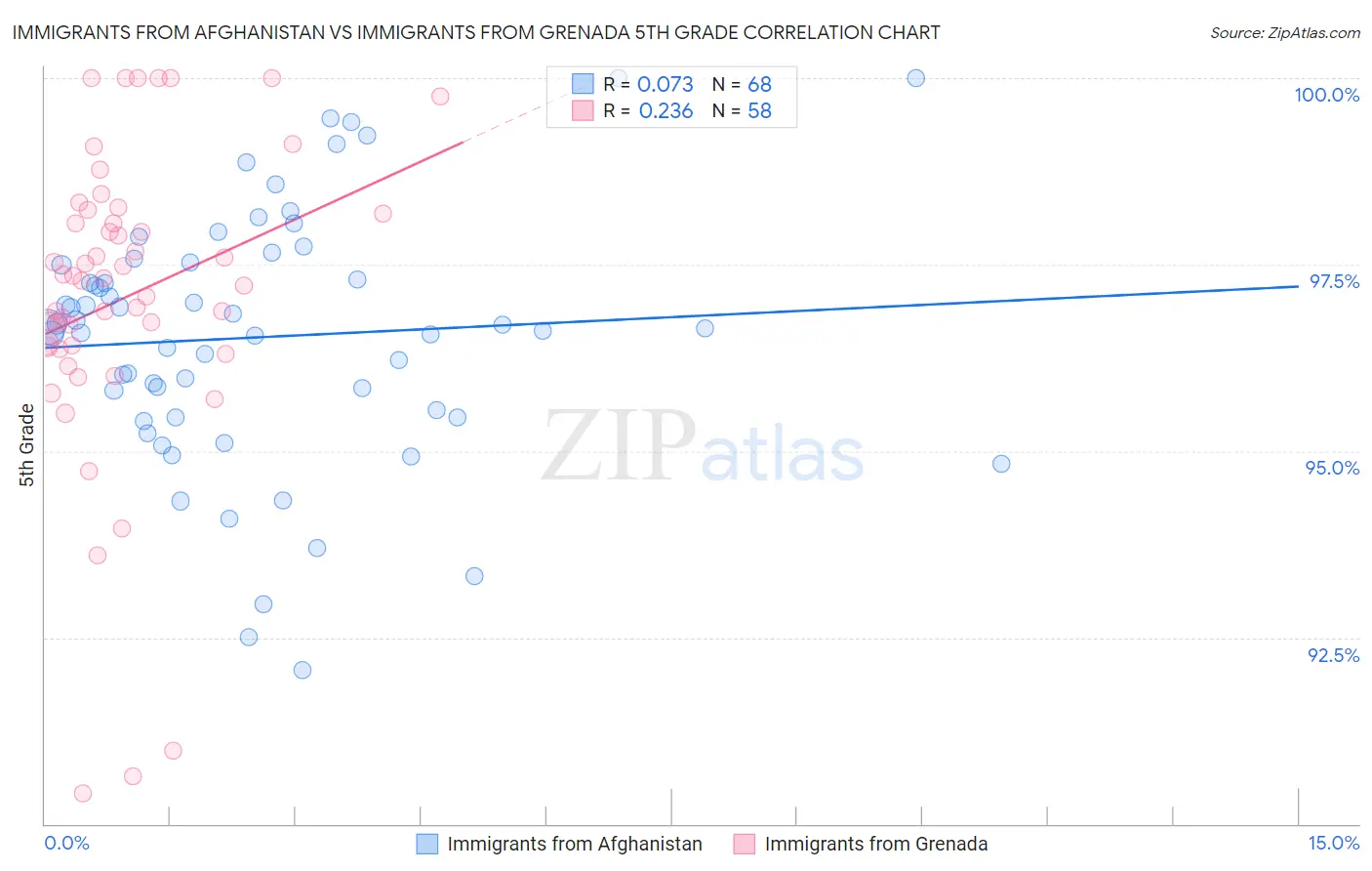 Immigrants from Afghanistan vs Immigrants from Grenada 5th Grade