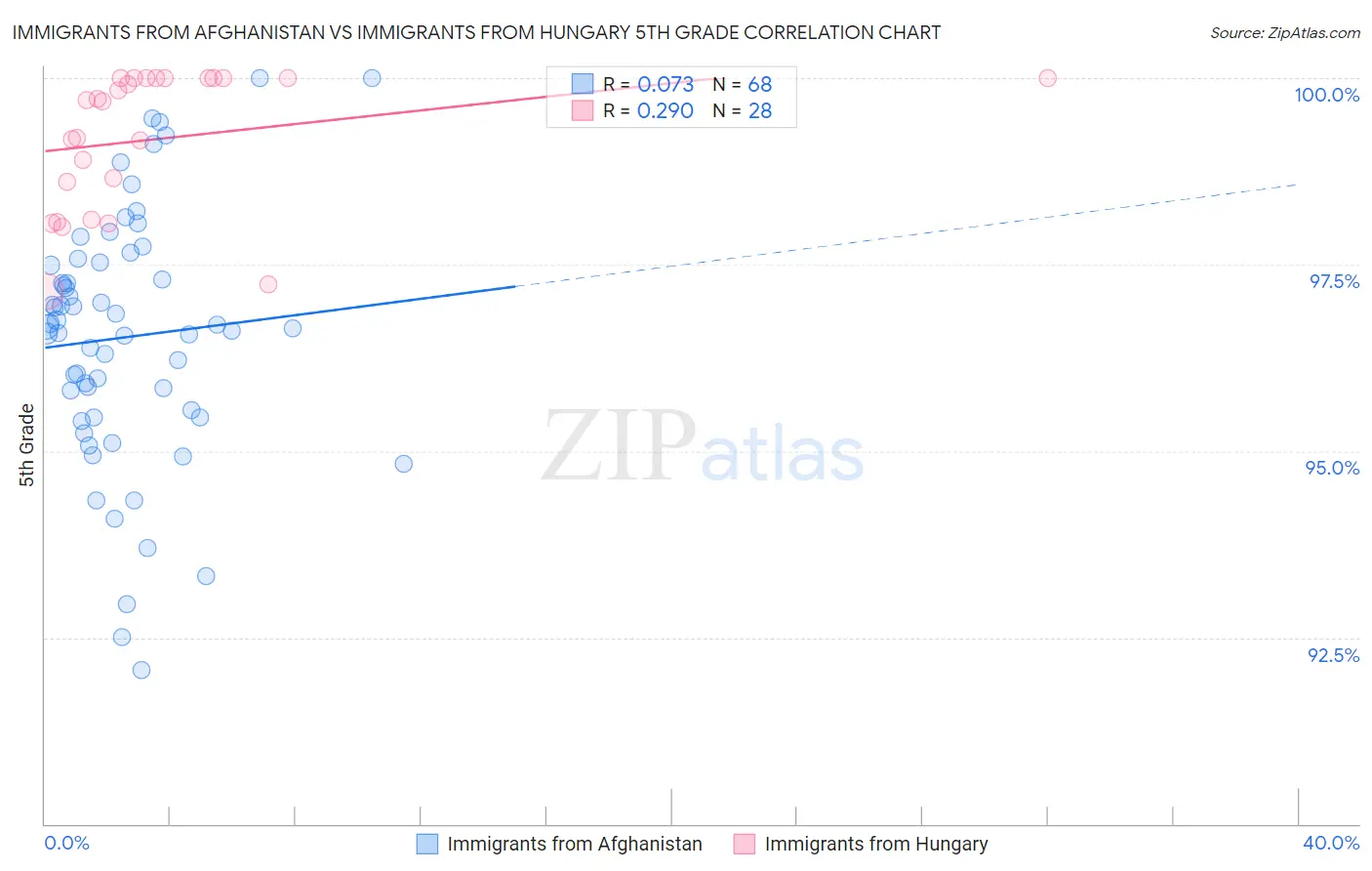 Immigrants from Afghanistan vs Immigrants from Hungary 5th Grade