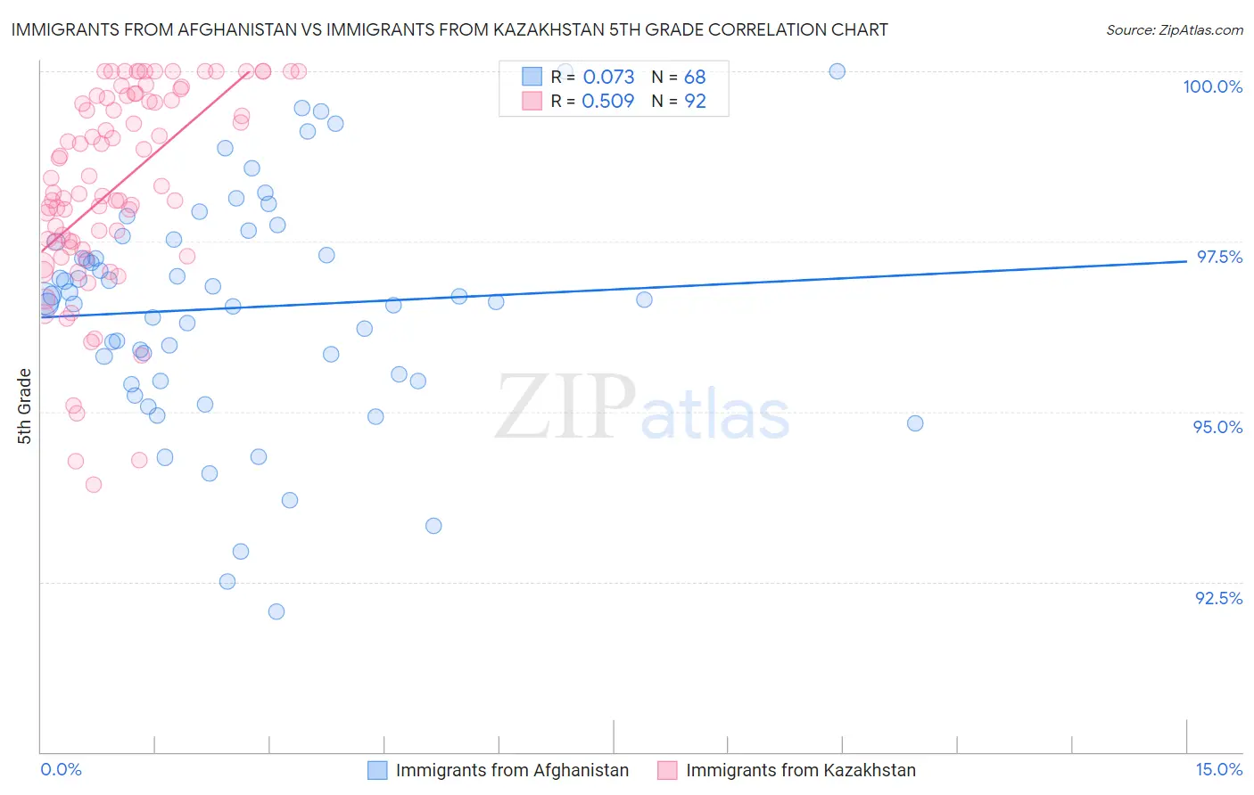 Immigrants from Afghanistan vs Immigrants from Kazakhstan 5th Grade