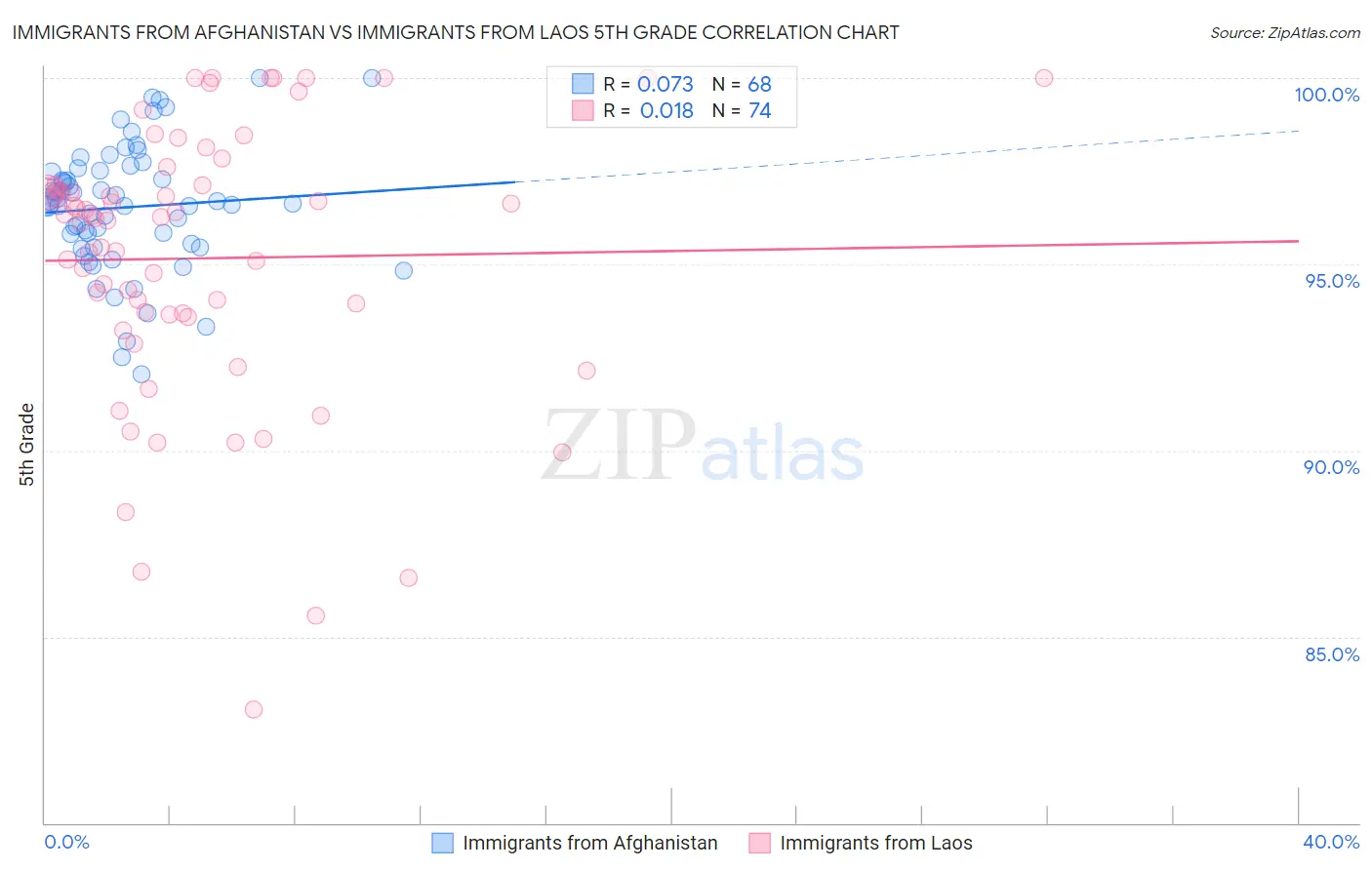 Immigrants from Afghanistan vs Immigrants from Laos 5th Grade