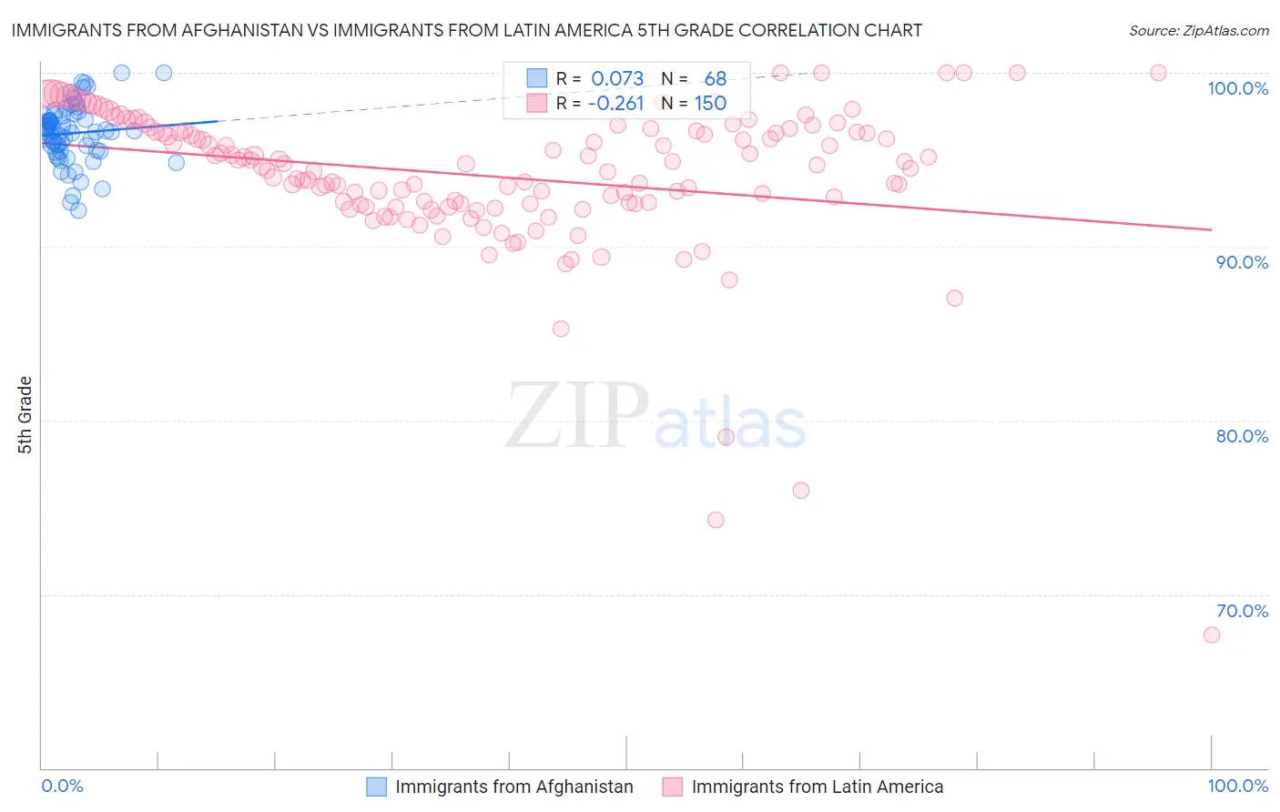 Immigrants from Afghanistan vs Immigrants from Latin America 5th Grade