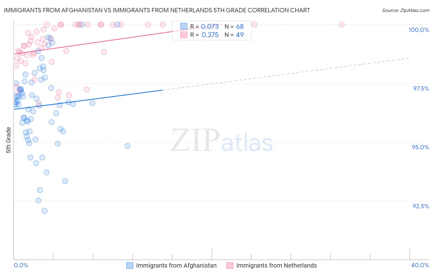 Immigrants from Afghanistan vs Immigrants from Netherlands 5th Grade