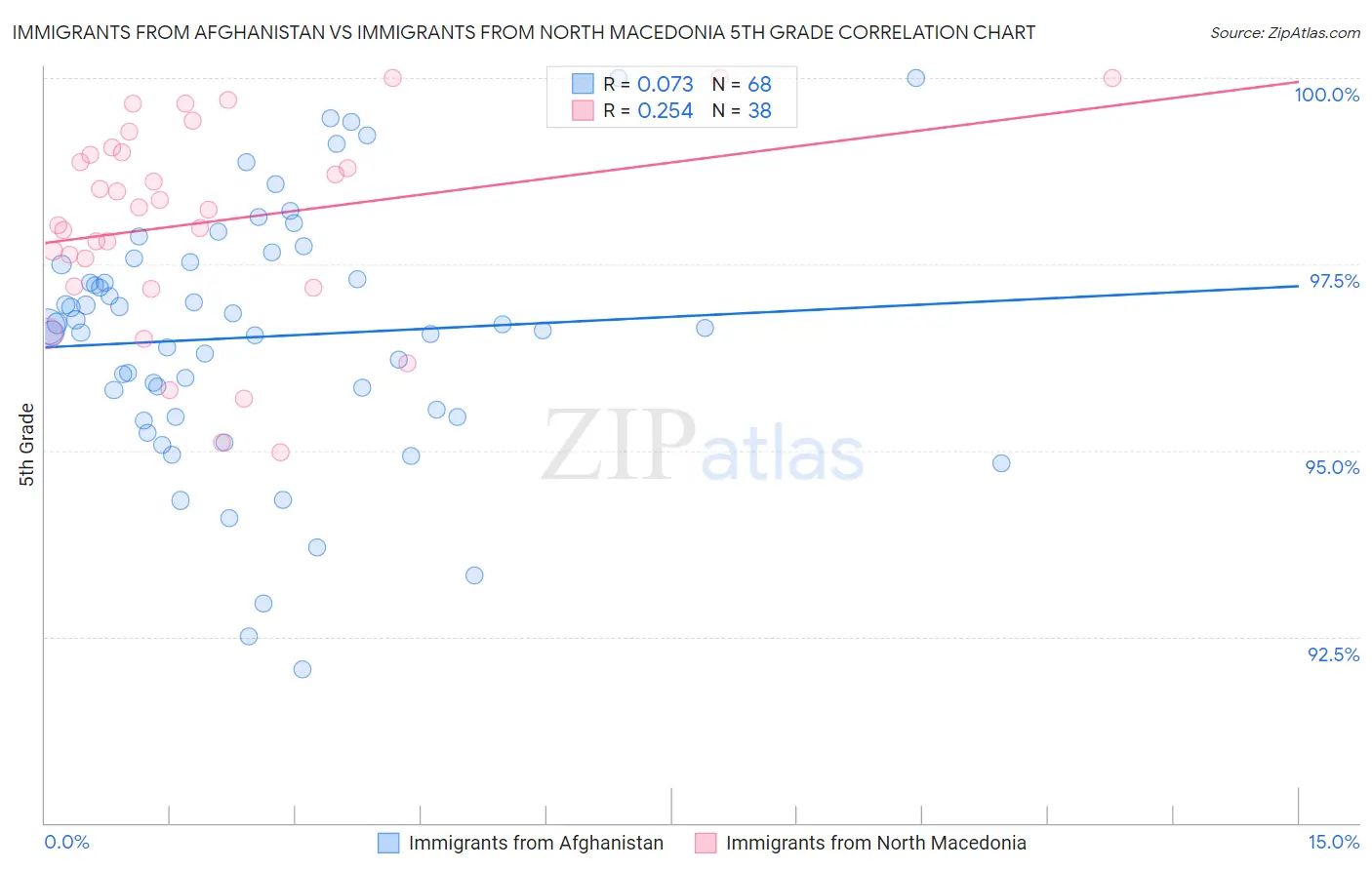 Immigrants from Afghanistan vs Immigrants from North Macedonia 5th Grade