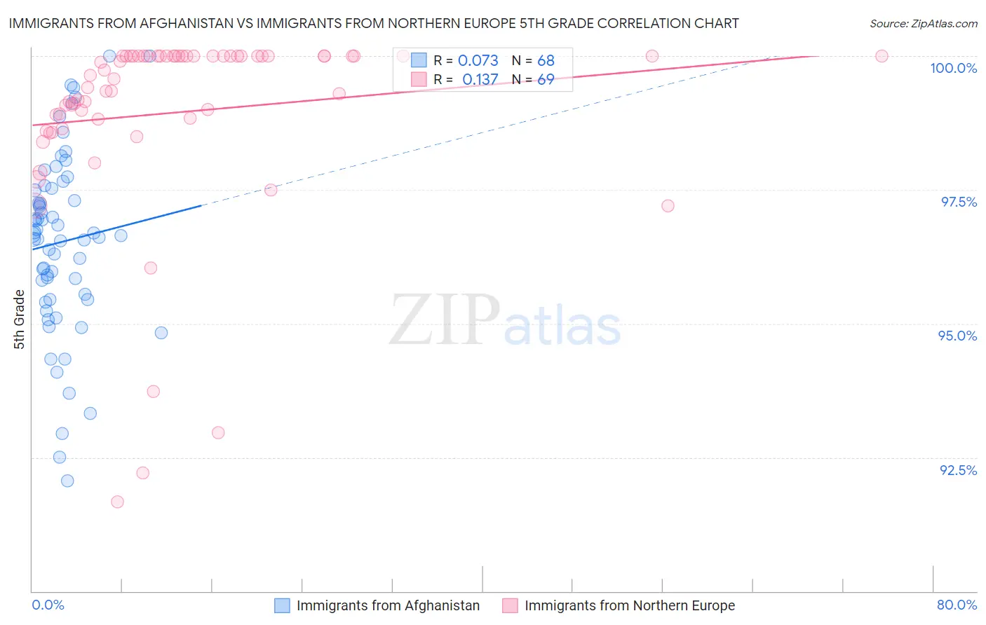 Immigrants from Afghanistan vs Immigrants from Northern Europe 5th Grade
