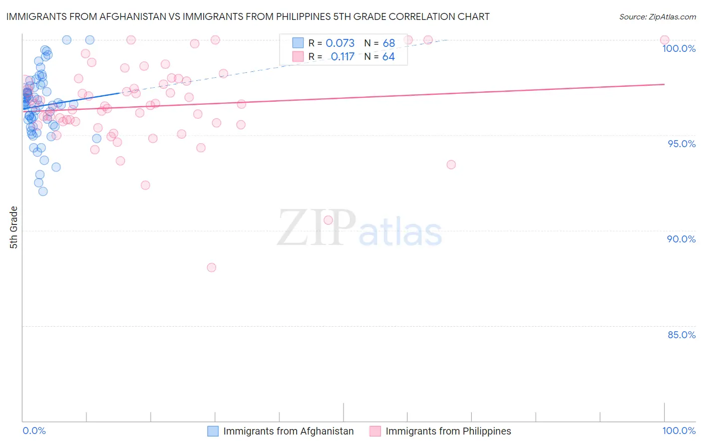Immigrants from Afghanistan vs Immigrants from Philippines 5th Grade
