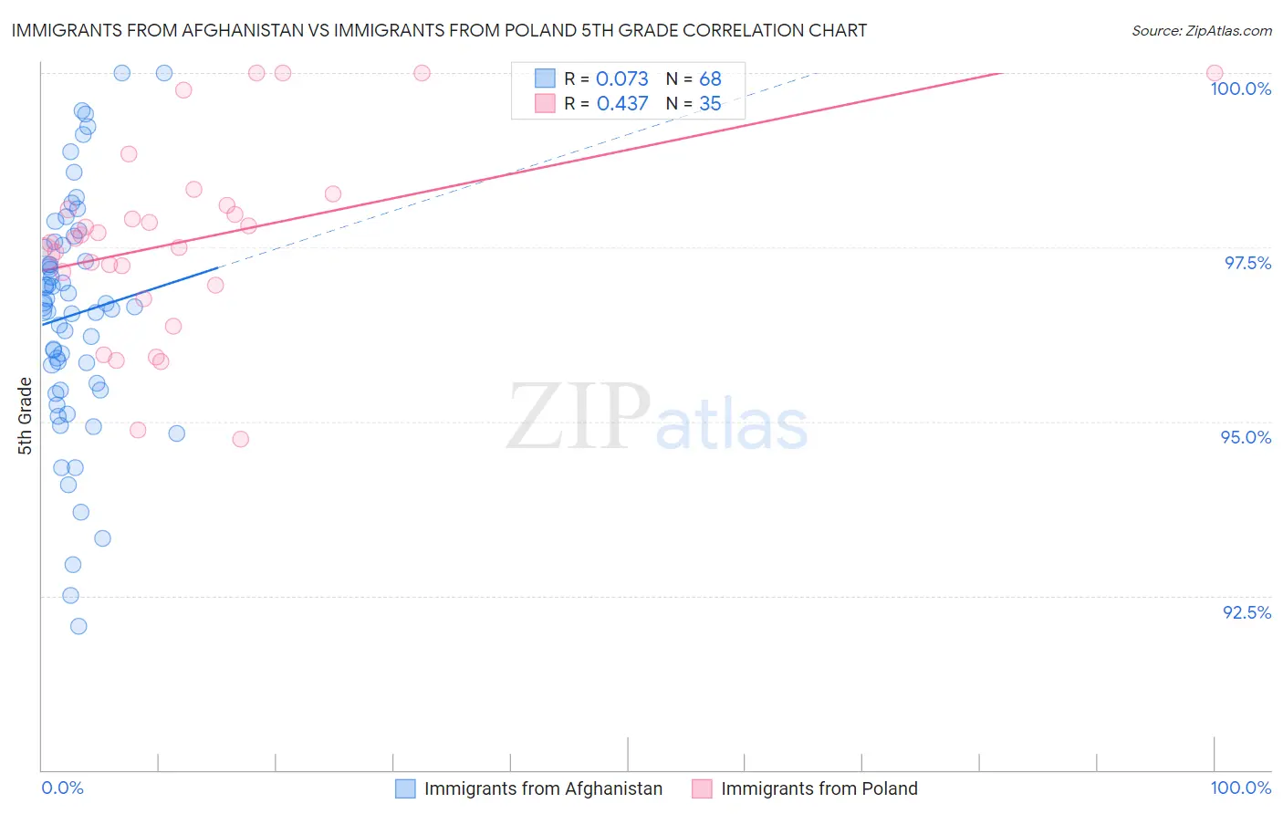 Immigrants from Afghanistan vs Immigrants from Poland 5th Grade
