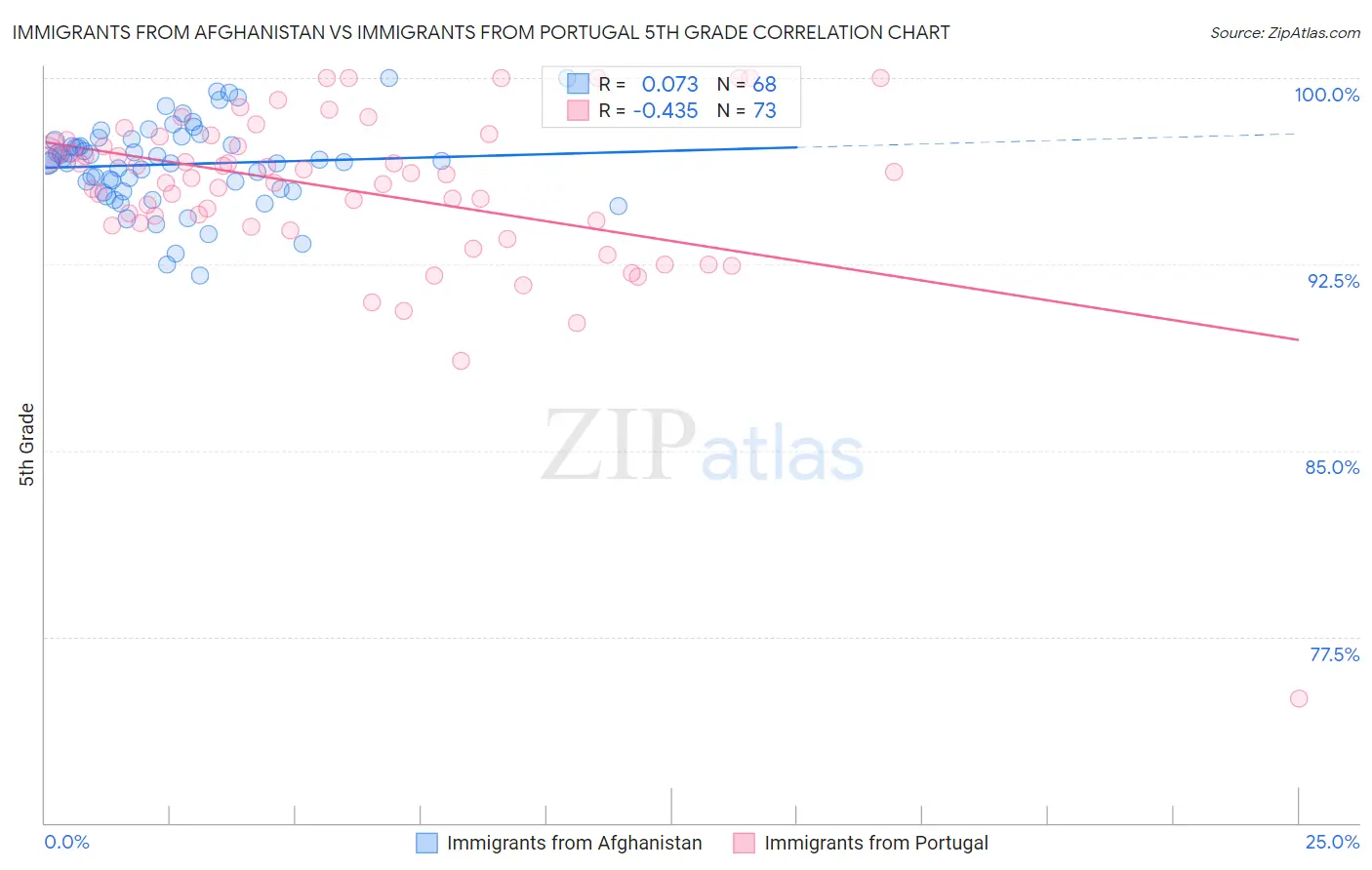 Immigrants from Afghanistan vs Immigrants from Portugal 5th Grade