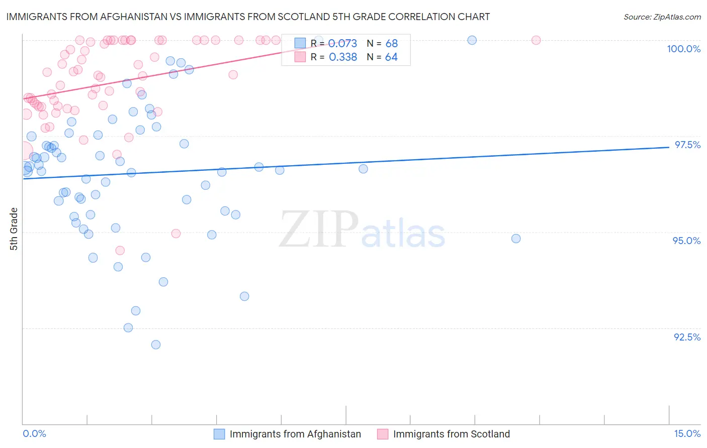 Immigrants from Afghanistan vs Immigrants from Scotland 5th Grade