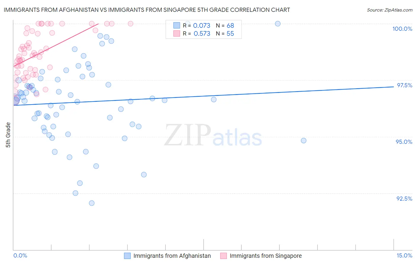 Immigrants from Afghanistan vs Immigrants from Singapore 5th Grade