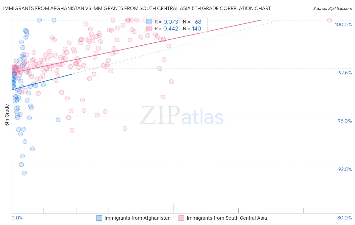 Immigrants from Afghanistan vs Immigrants from South Central Asia 5th Grade