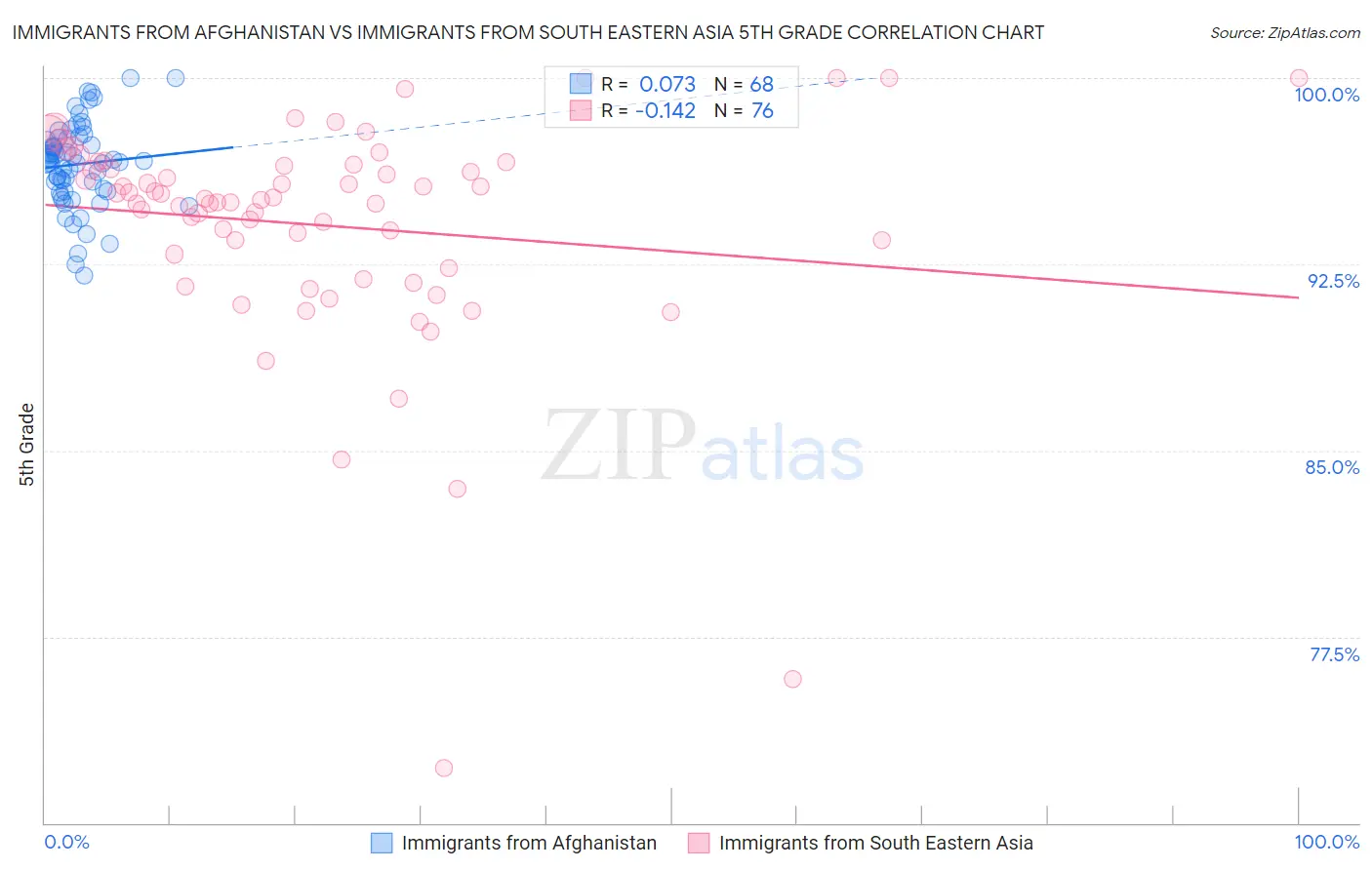 Immigrants from Afghanistan vs Immigrants from South Eastern Asia 5th Grade