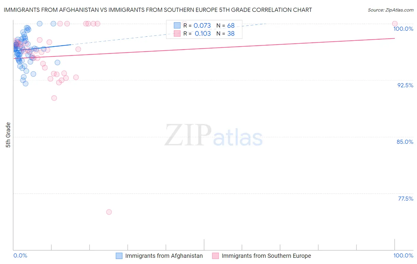 Immigrants from Afghanistan vs Immigrants from Southern Europe 5th Grade