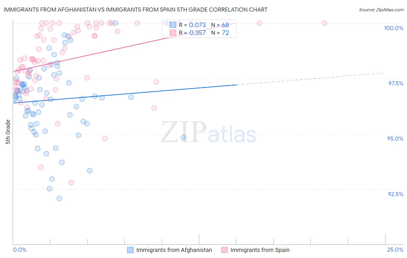 Immigrants from Afghanistan vs Immigrants from Spain 5th Grade