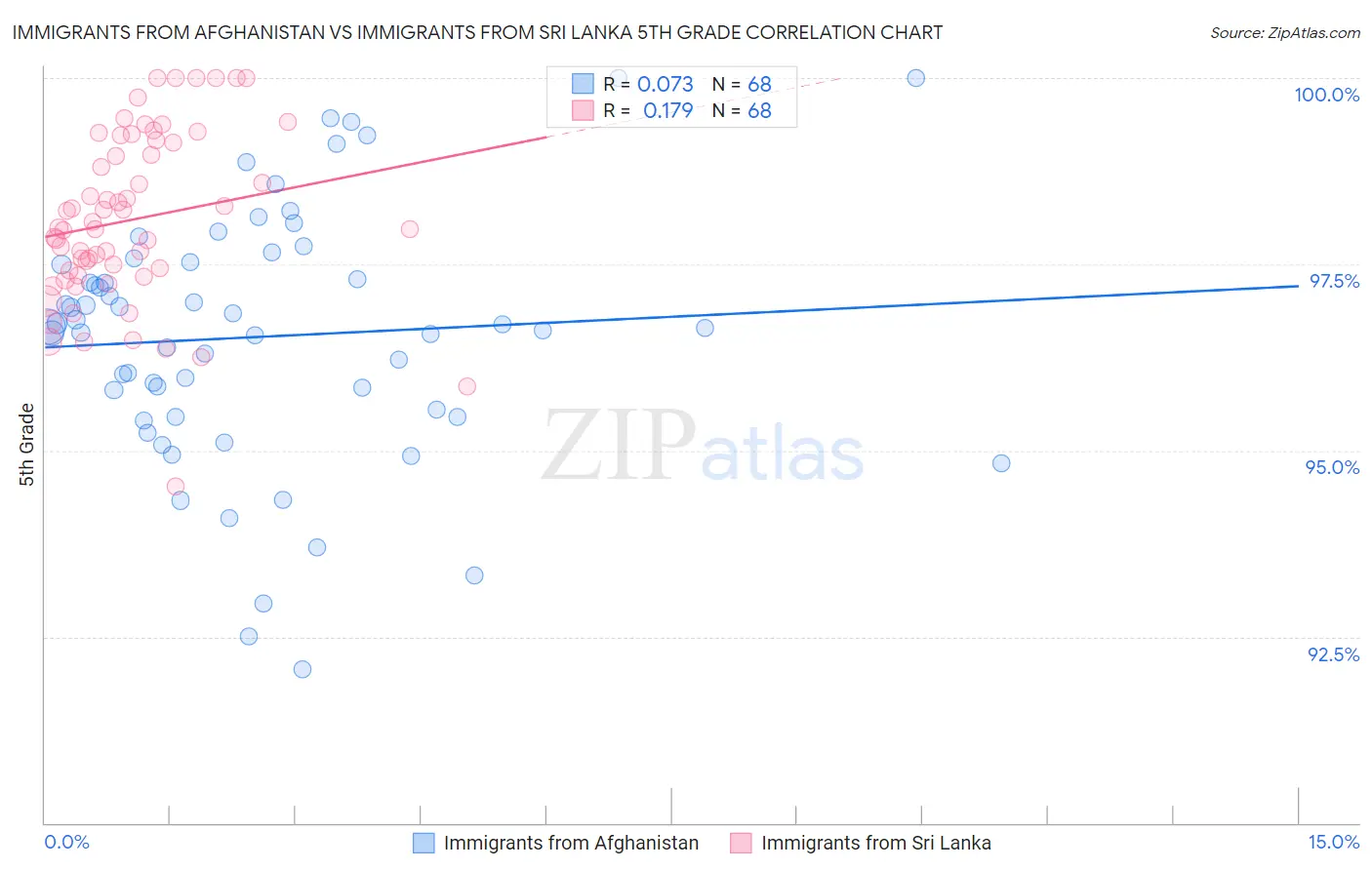 Immigrants from Afghanistan vs Immigrants from Sri Lanka 5th Grade