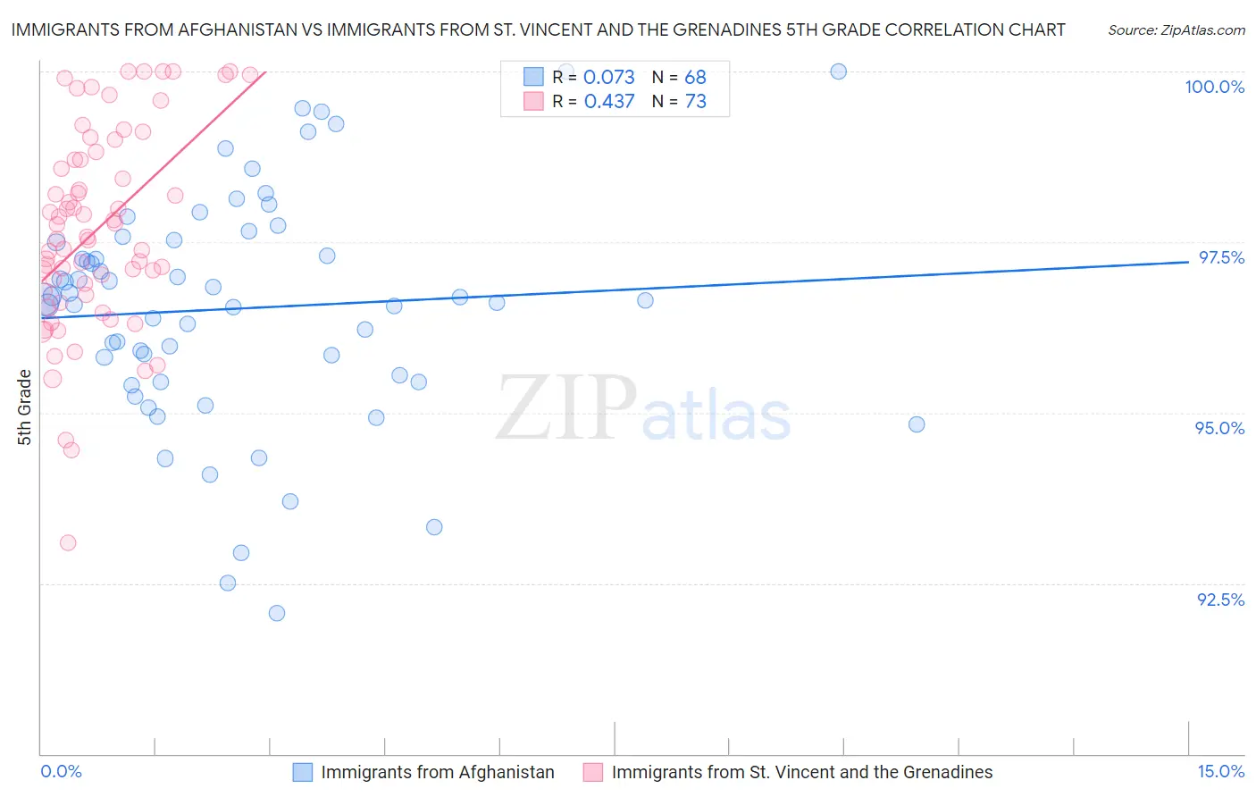Immigrants from Afghanistan vs Immigrants from St. Vincent and the Grenadines 5th Grade