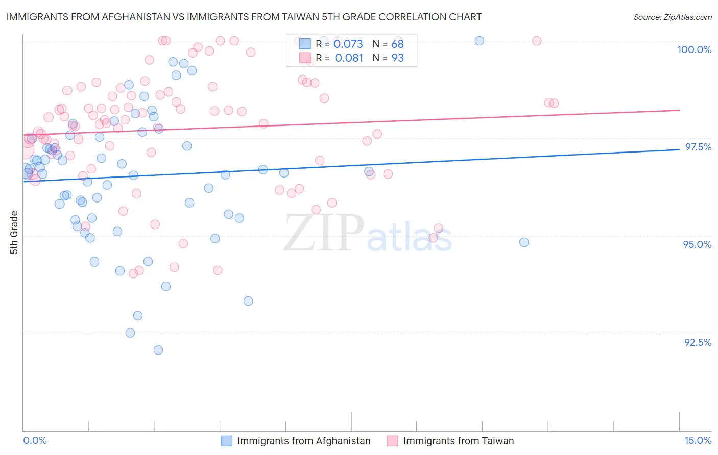 Immigrants from Afghanistan vs Immigrants from Taiwan 5th Grade