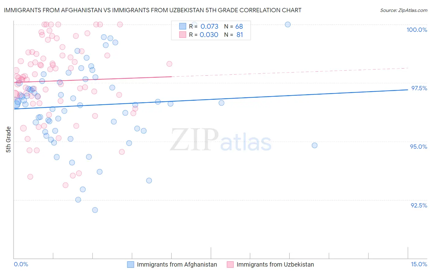 Immigrants from Afghanistan vs Immigrants from Uzbekistan 5th Grade