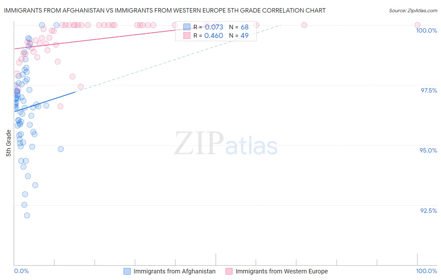 Immigrants from Afghanistan vs Immigrants from Western Europe 5th Grade