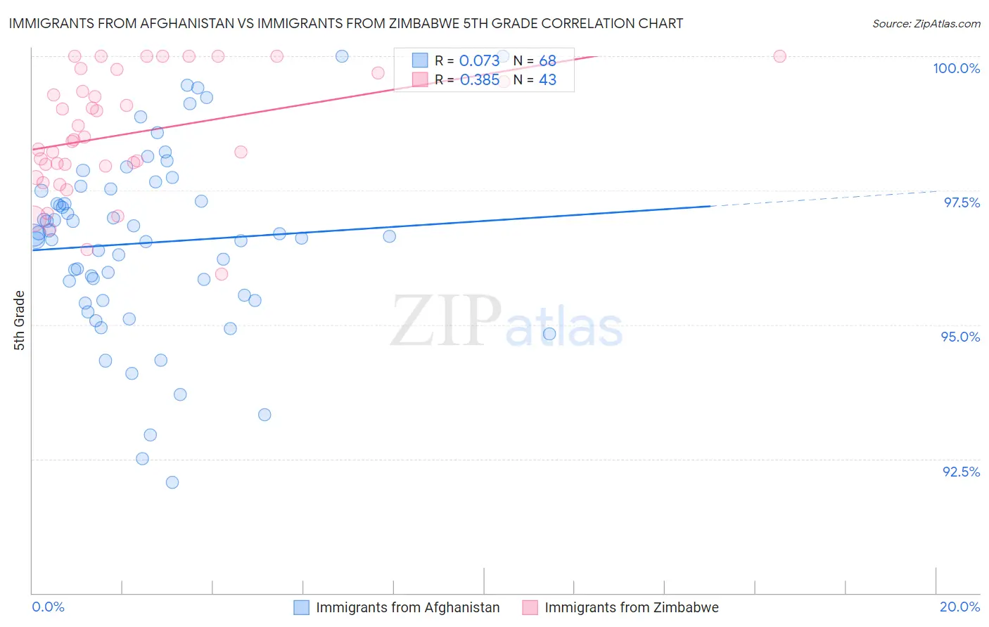 Immigrants from Afghanistan vs Immigrants from Zimbabwe 5th Grade