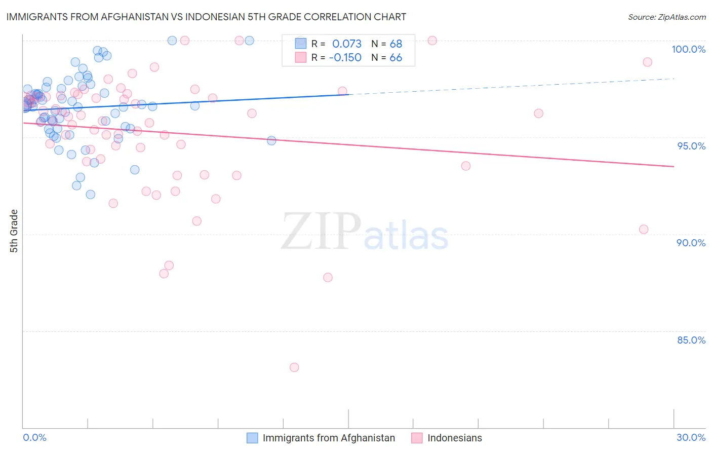 Immigrants from Afghanistan vs Indonesian 5th Grade