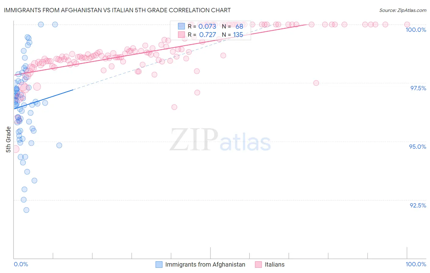 Immigrants from Afghanistan vs Italian 5th Grade
