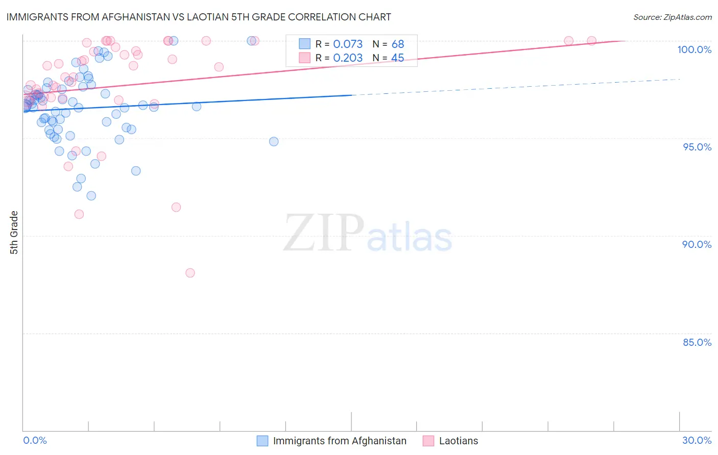 Immigrants from Afghanistan vs Laotian 5th Grade