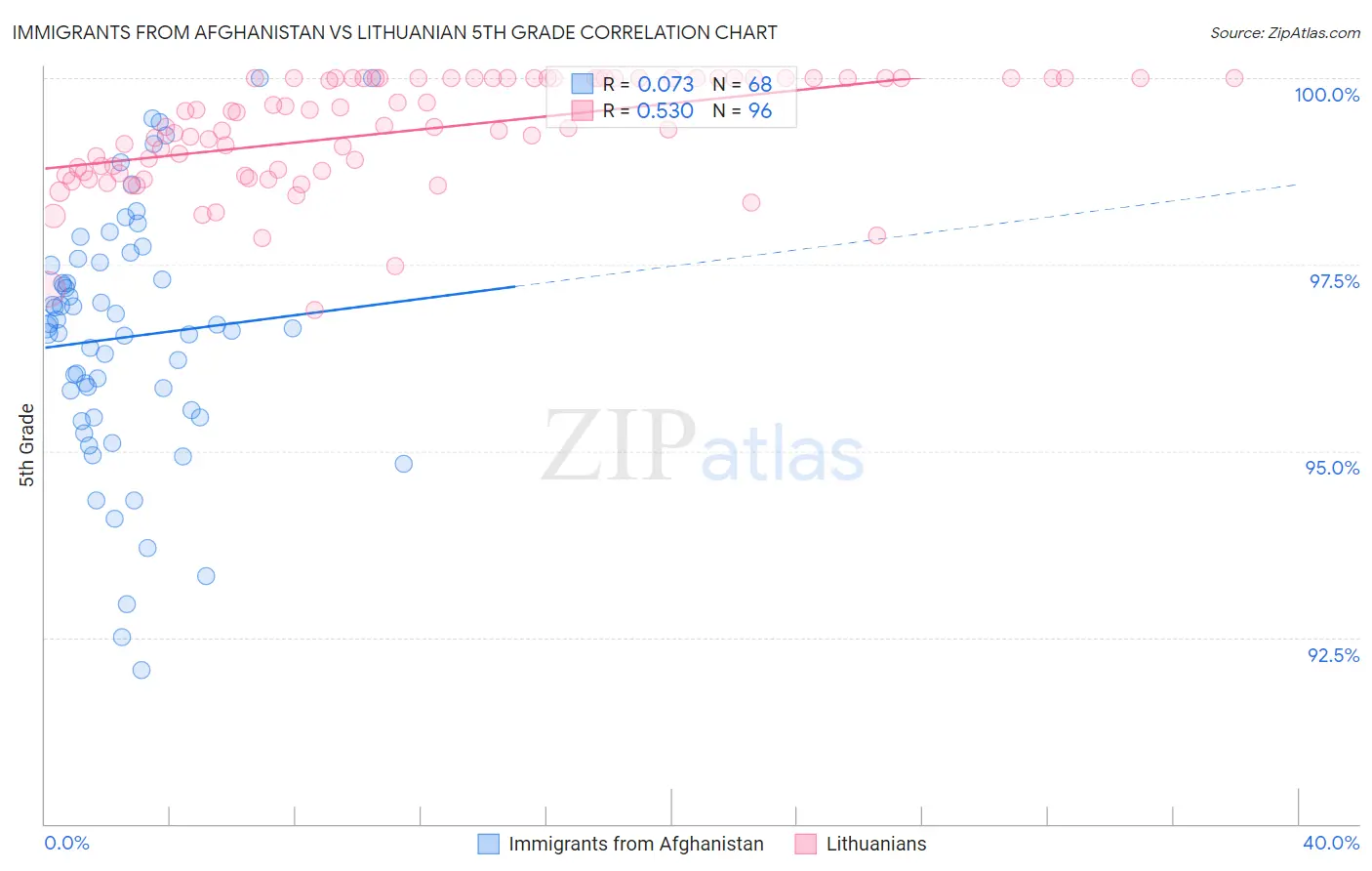 Immigrants from Afghanistan vs Lithuanian 5th Grade