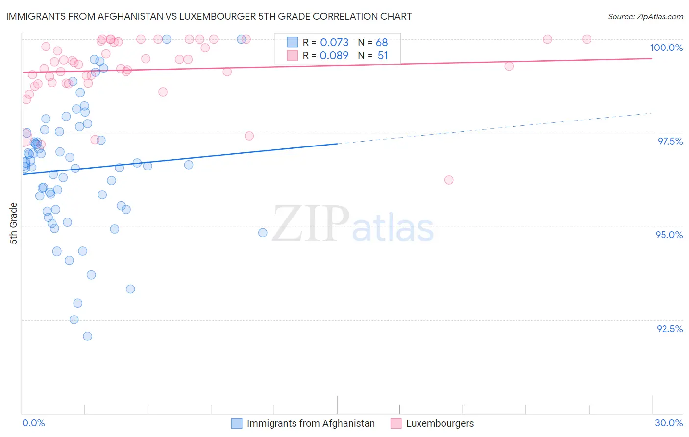 Immigrants from Afghanistan vs Luxembourger 5th Grade