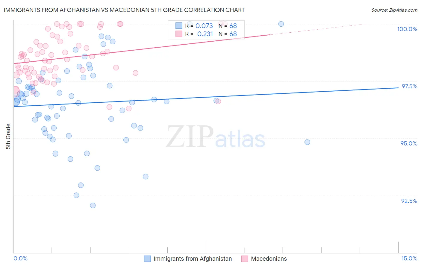 Immigrants from Afghanistan vs Macedonian 5th Grade