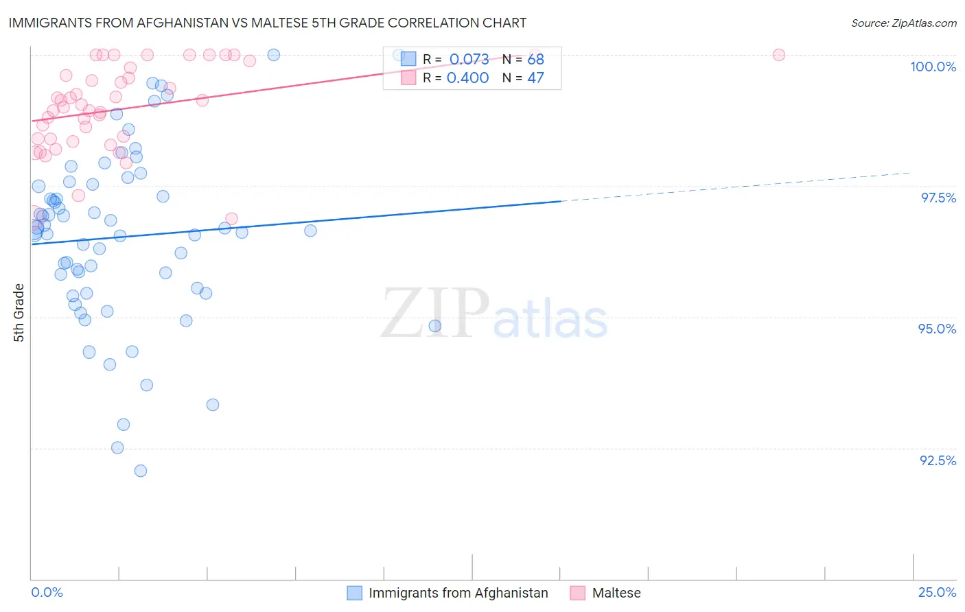 Immigrants from Afghanistan vs Maltese 5th Grade