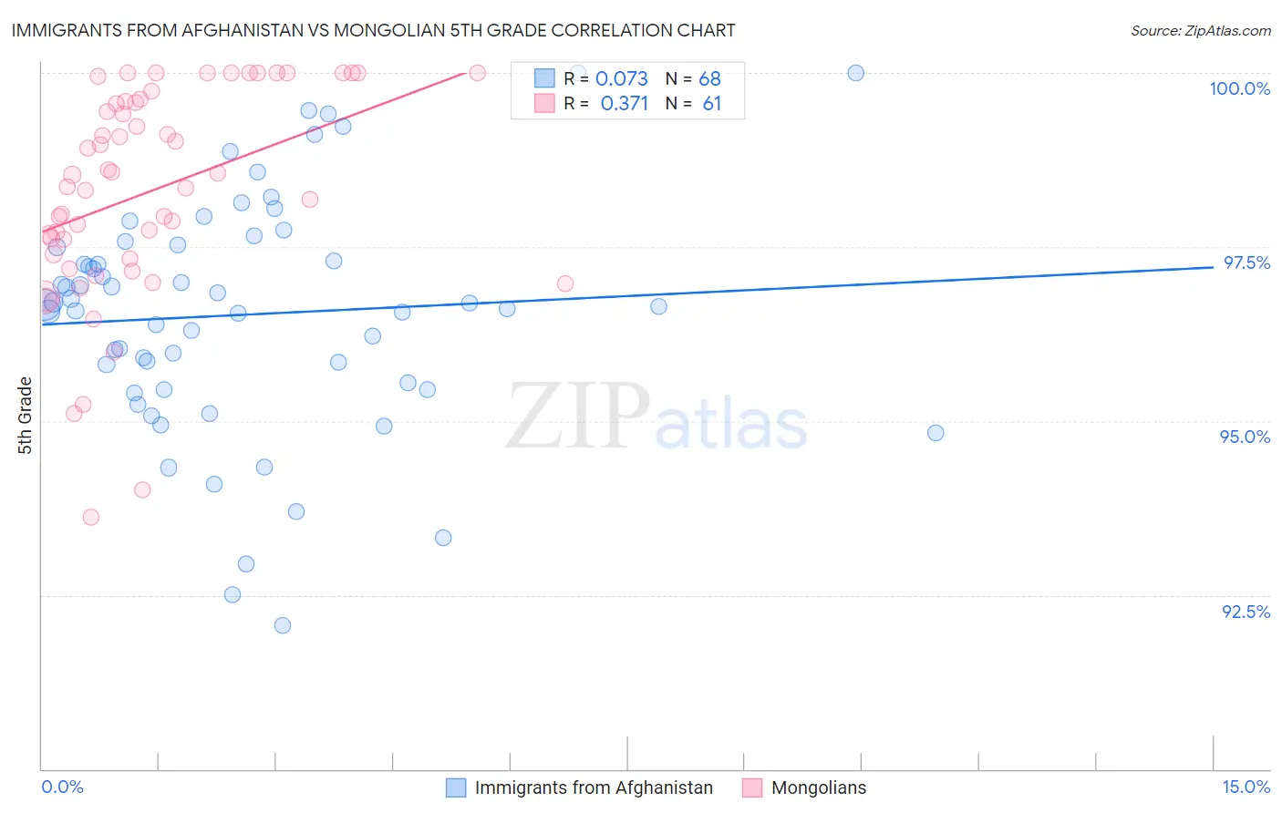 Immigrants from Afghanistan vs Mongolian 5th Grade