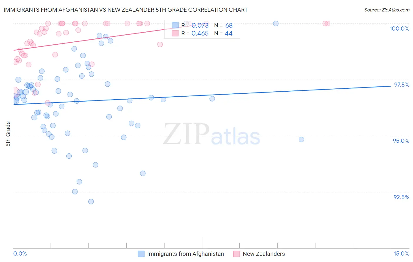 Immigrants from Afghanistan vs New Zealander 5th Grade