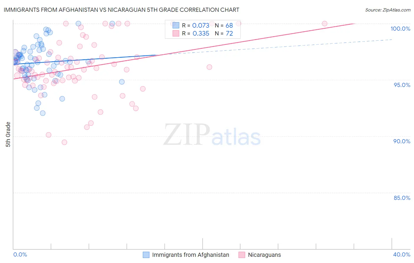 Immigrants from Afghanistan vs Nicaraguan 5th Grade