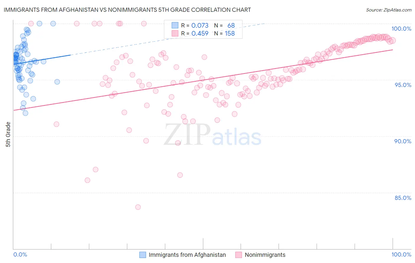 Immigrants from Afghanistan vs Nonimmigrants 5th Grade