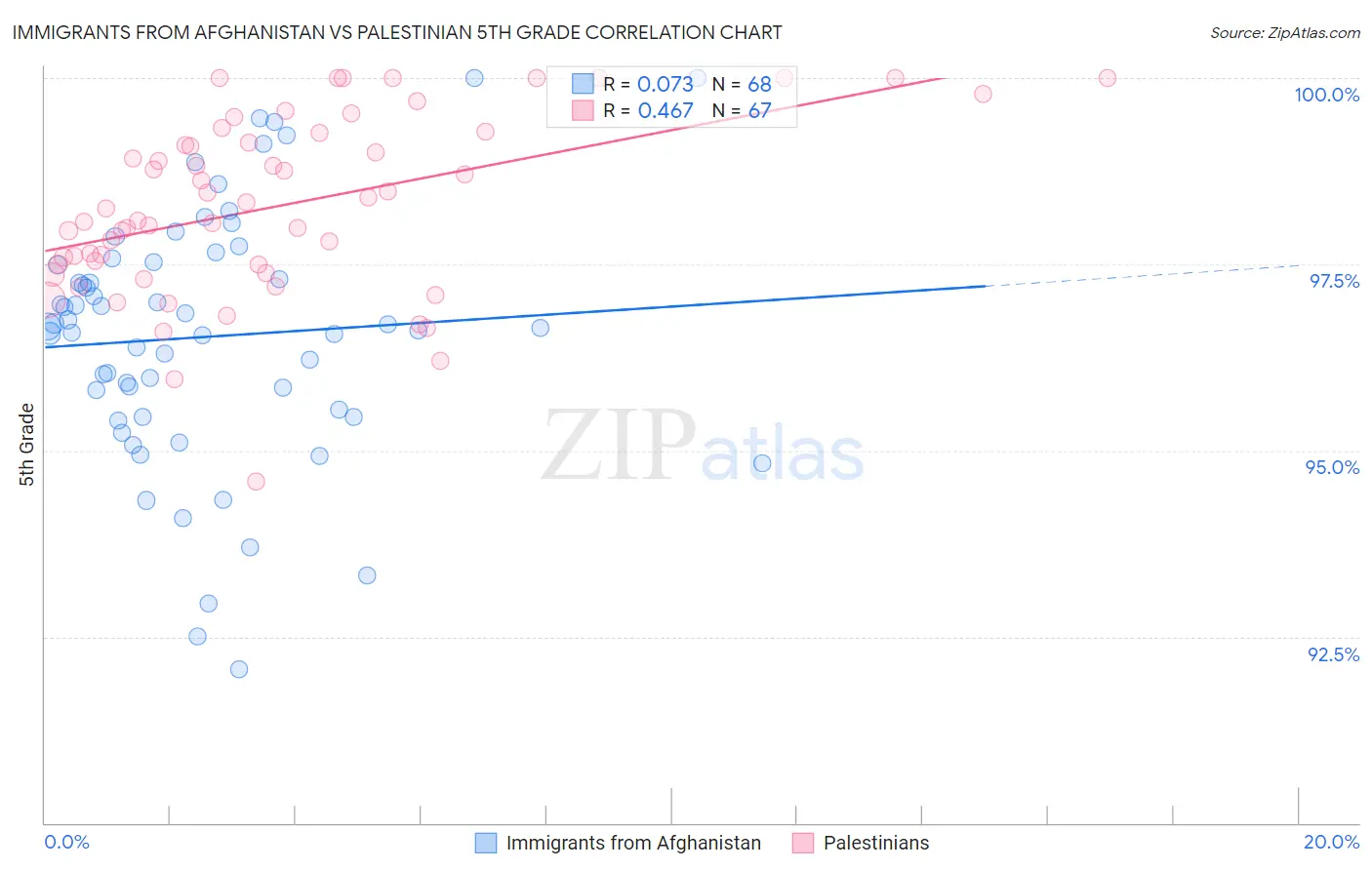 Immigrants from Afghanistan vs Palestinian 5th Grade