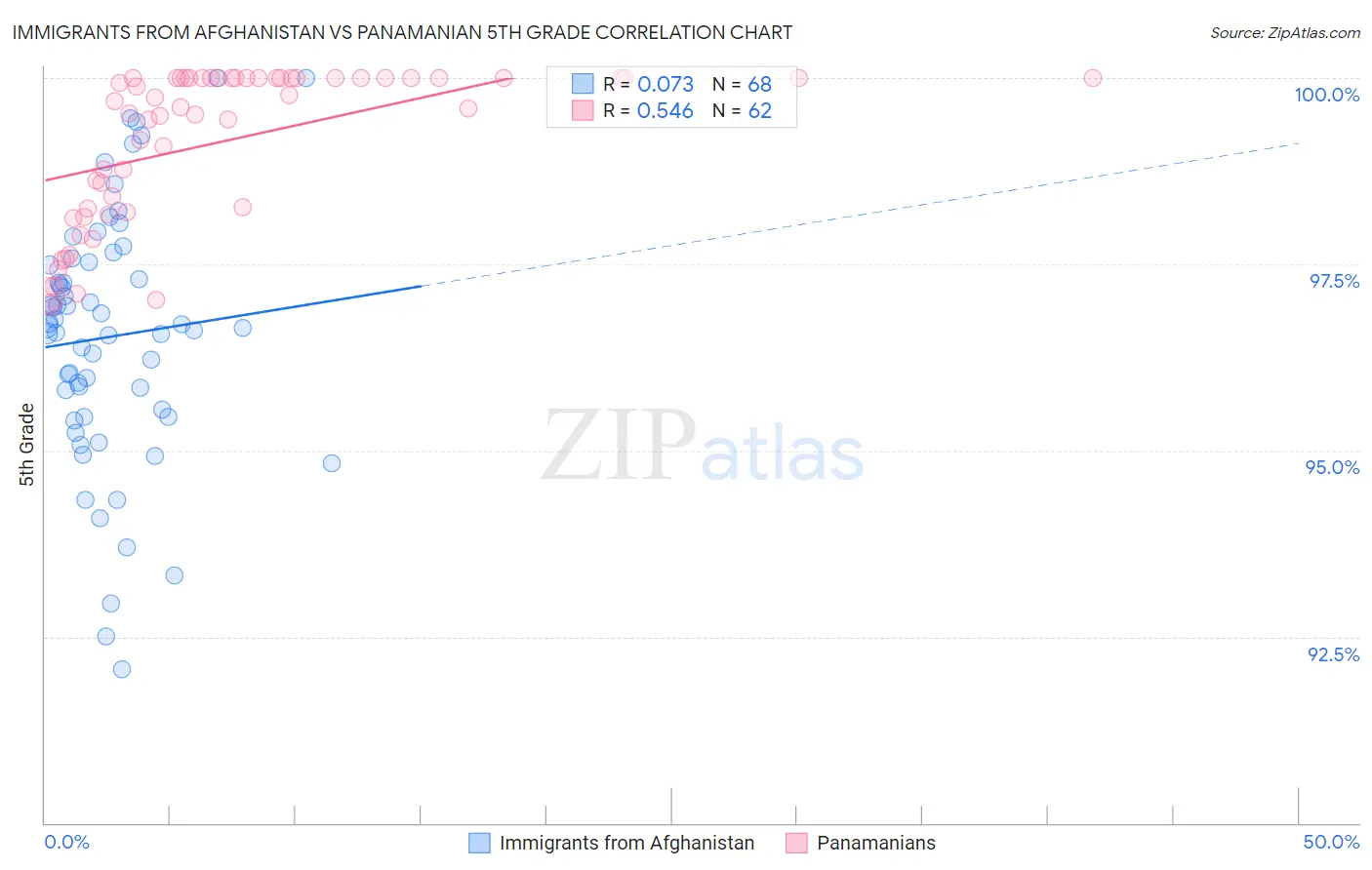 Immigrants from Afghanistan vs Panamanian 5th Grade