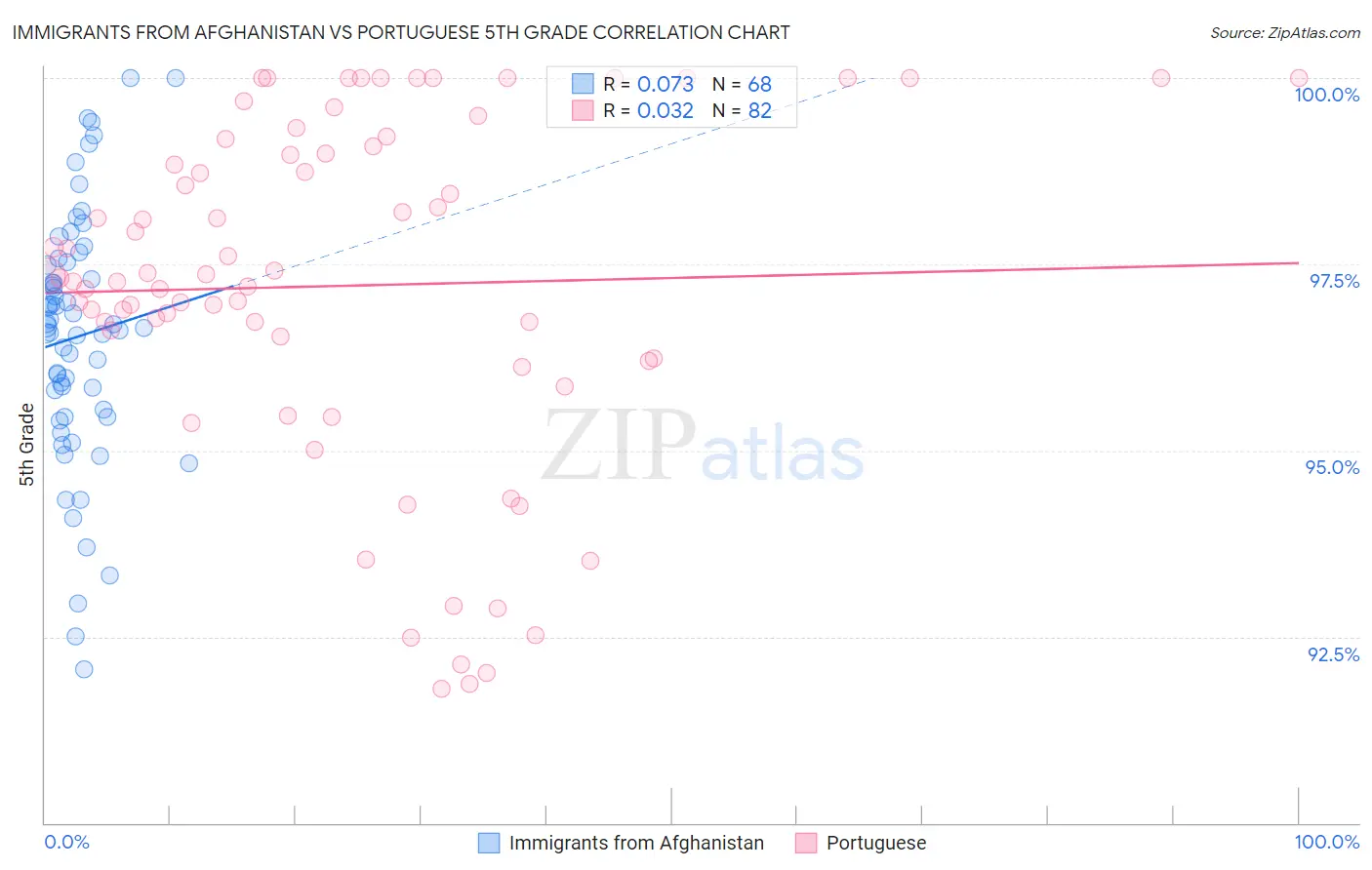 Immigrants from Afghanistan vs Portuguese 5th Grade