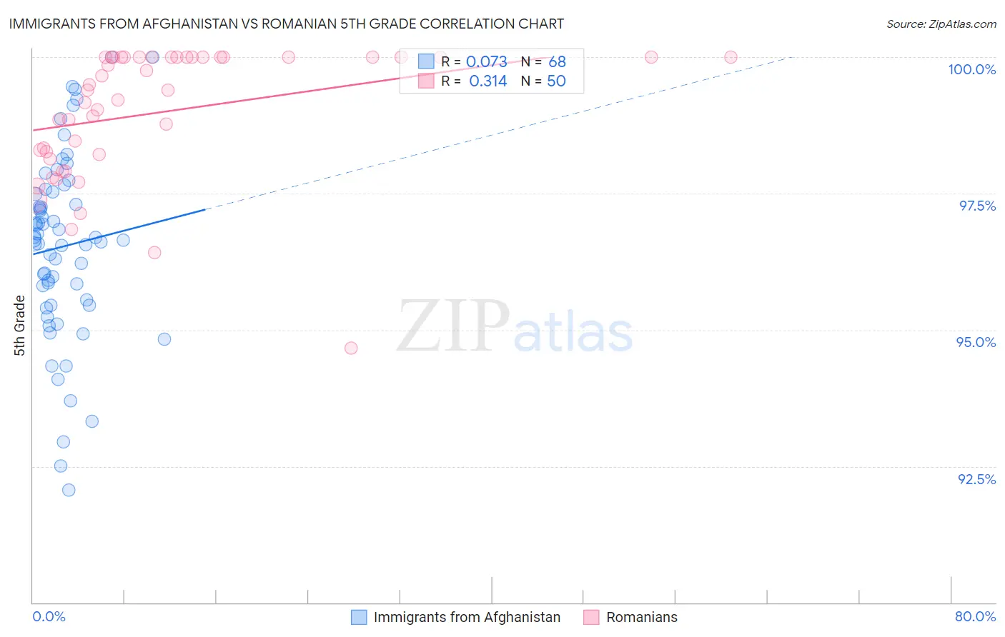 Immigrants from Afghanistan vs Romanian 5th Grade